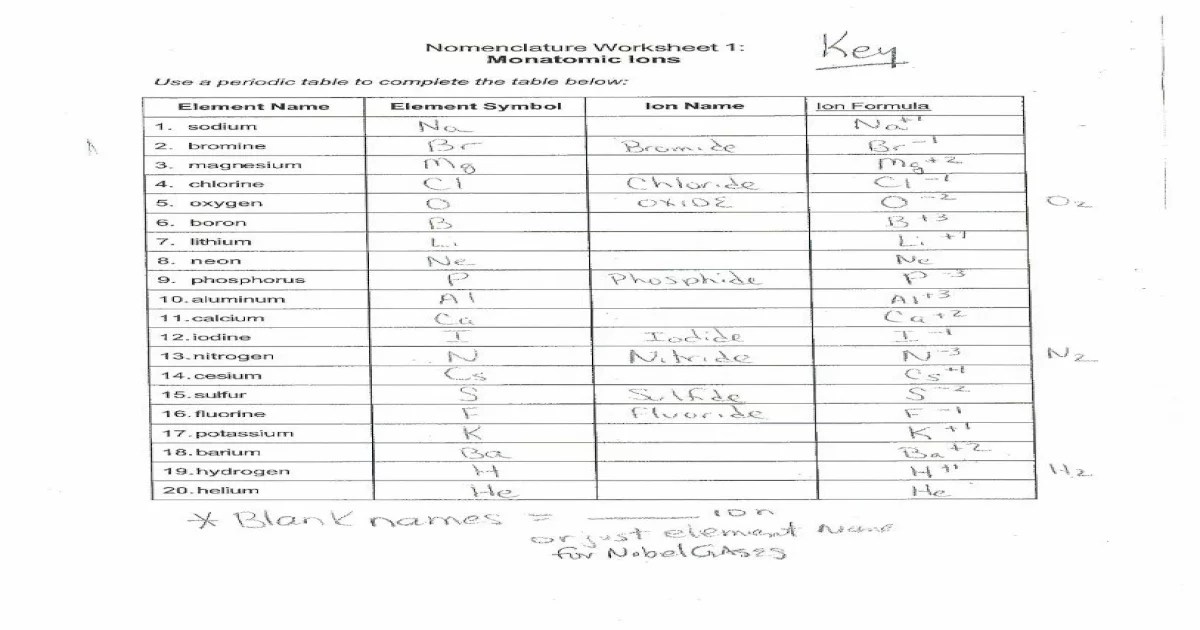 Monatomic ions nomenclature worksheet 1