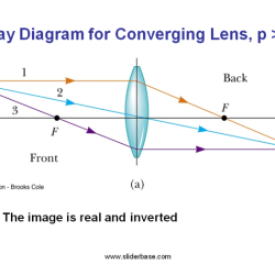 The diagram shows an image produced by a lens