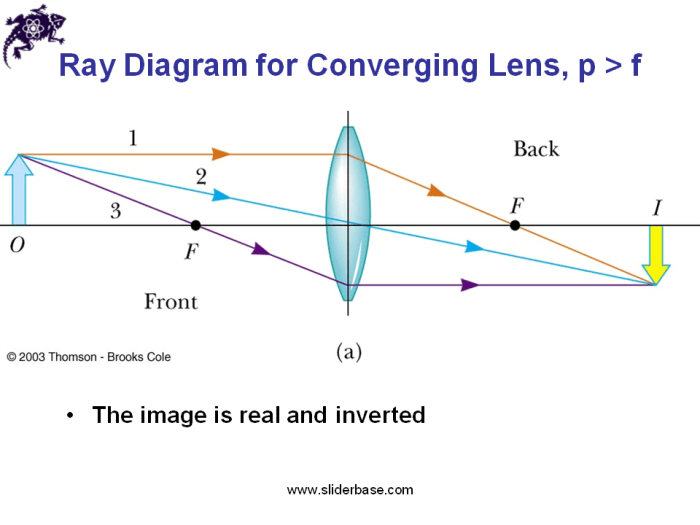 The diagram shows an image produced by a lens