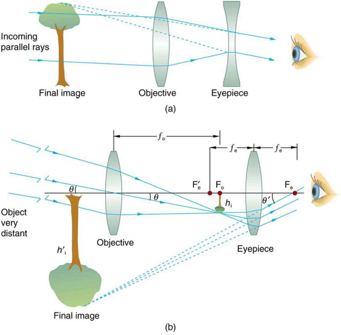 The diagram shows an image produced by a lens