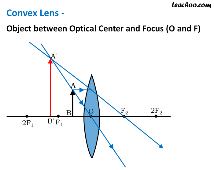 Lenses lens physics plane side axis objective rays which focal toogood mr astrophysics diagrams