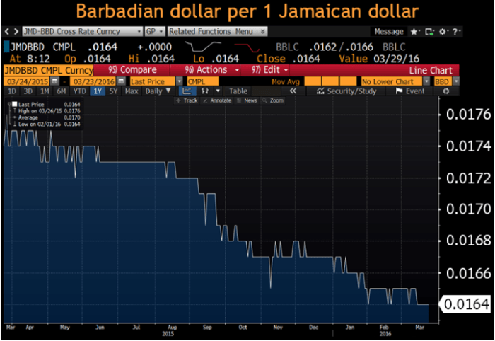 Review the currency pair charts for the barbadian dollar